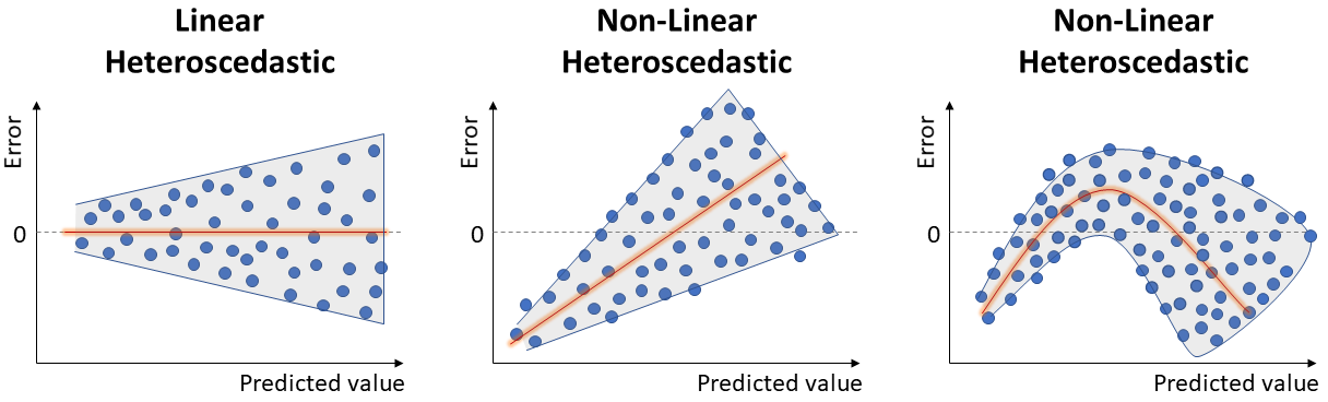 Examples of Heteroscedasticity - Non-constant error variance